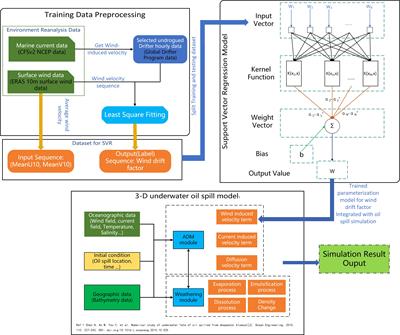 Parameterization modeling for wind drift factor in oil spill drift trajectory simulation based on machine learning